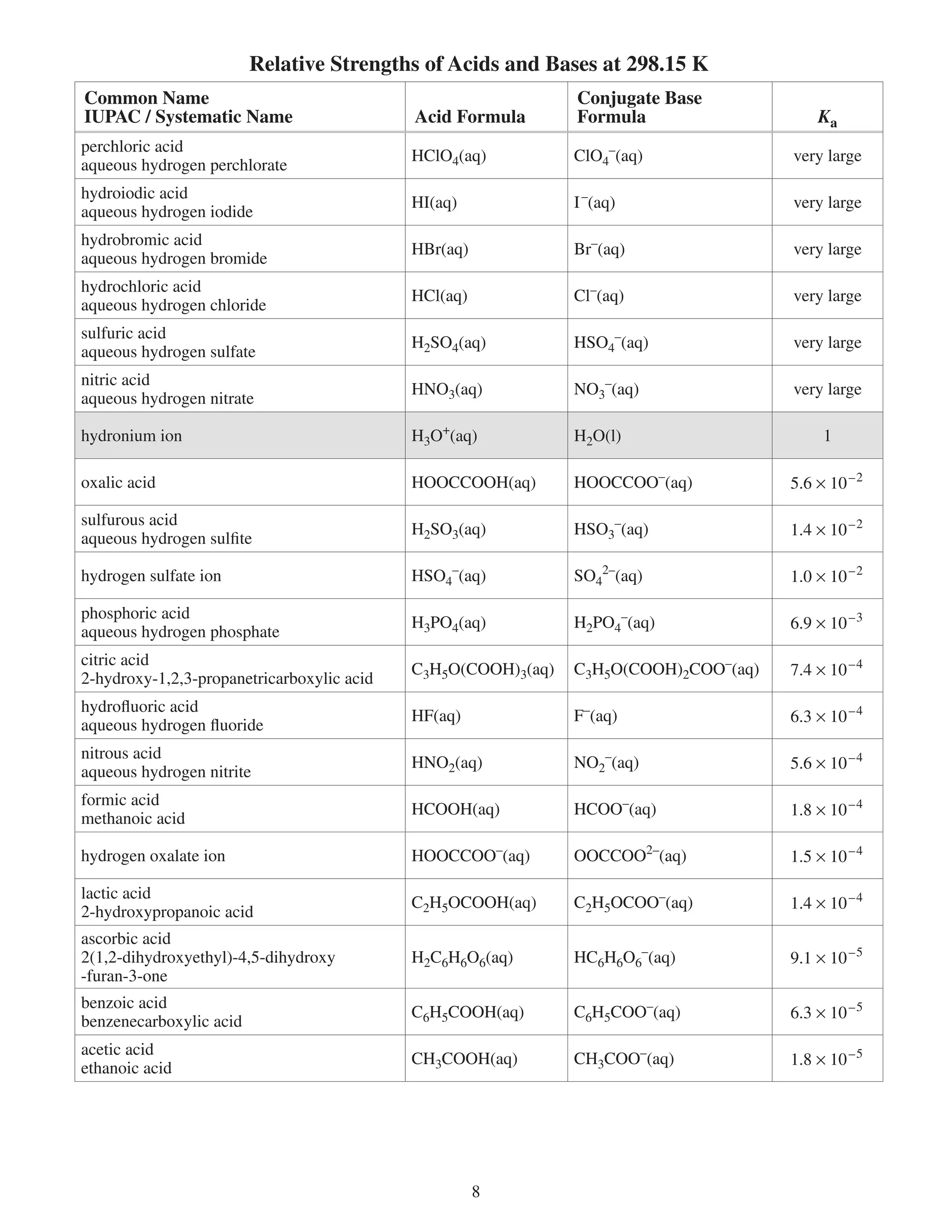 Relative Strengths of Acids and Bases at 298.15 K
Common Name                                                    Conjugate Base
IUPAC / Systematic Name                     Acid Formula       Formula                    Ka
perchloric acid
                                            HClO4(aq)          ClO4–(aq)              very large
aqueous hydrogen perchlorate
hydroiodic acid
                                            HI(aq)             I –(aq)                very large
aqueous hydrogen iodide
hydrobromic acid
                                            HBr(aq)            Br–(aq)                very large
aqueous hydrogen bromide
hydrochloric acid
                                            HCl(aq)            Cl–(aq)                very large
aqueous hydrogen chloride
sulfuric acid
                                            HSO4(aq)          HSO4–(aq)              very large
aqueous hydrogen sulfate
nitric acid
                                            HNO(aq)           NO–(aq)               very large
aqueous hydrogen nitrate

hydronium ion                               HO+(aq)           HO(l)                      1

oxalic acid                                 HOOCCOOH(aq)       HOOCCOO–(aq)           5.6 × 10 – 

sulfurous acid
                                            HSO(aq)          HSO–(aq)              1.4 × 10 – 
aqueous hydrogen sulfite

hydrogen sulfate ion                        HSO4–(aq)          SO4–(aq)              1.0 × 10 – 

phosphoric acid
                                            HPO4(aq)          HPO4–(aq)             6.9 × 10 – 
aqueous hydrogen phosphate
citric acid
                                            CH5O(COOH)(aq)   CH5O(COOH)COO–(aq)   7.4 × 10 – 4
-hydroxy-1,,-propanetricarboxylic acid
hydrofluoric acid
                                            HF(aq)             F–(aq)                 6. × 10 – 4
aqueous hydrogen fluoride
nitrous acid
                                            HNO(aq)           NO–(aq)               5.6 × 10 – 4
aqueous hydrogen nitrite
formic acid
                                            HCOOH(aq)          HCOO–(aq)              1.8 × 10 – 4
methanoic acid

hydrogen oxalate ion                        HOOCCOO–(aq)       OOCCOO–(aq)           1.5 × 10 – 4

lactic acid
                                            CH5OCOOH(aq)      CH5OCOO–(aq)          1.4 × 10 – 4
-hydroxypropanoic acid
ascorbic acid
(1,-dihydroxyethyl)-4,5-dihydroxy         HC6H6O6(aq)       HC6H6O6–(aq)           9.1 × 10 – 5
-furan--one
benzoic acid
                                            C6H5COOH(aq)       C6H5COO–(aq)           6. × 10 – 5
benzenecarboxylic acid
acetic acid
                                            CHCOOH(aq)        CHCOO–(aq)            1.8 × 10 – 5
ethanoic acid




                                                      8
 