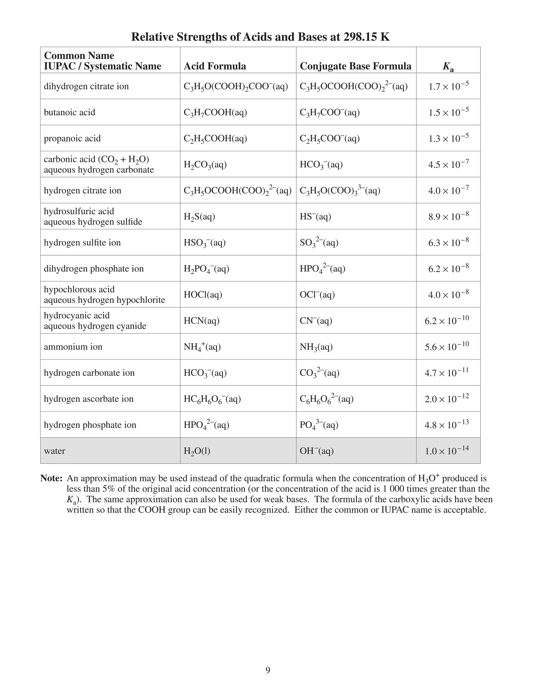Relative Strengths of Acids and Bases at 298.15 K
Common Name
IUPAC / Systematic Name              Acid Formula                   Conjugate Base Formula                Ka
dihydrogen citrate ion               CH5O(COOH)COO–(aq)           CH5OCOOH(COO)–(aq)             1.7 × 10 – 5

butanoic acid                        CH7COOH(aq)                   CH7COO–(aq)                      1.5 × 10 – 5

propanoic acid                       CH5COOH(aq)                   CH5COO–(aq)                      1. × 10 – 5

carbonic acid (CO + HO)
                                     HCO(aq)                      HCO–(aq)                         4.5 × 10 – 7
aqueous hydrogen carbonate

hydrogen citrate ion                 CH5OCOOH(COO)–(aq) CH5O(COO)–(aq)                          4.0 × 10 – 7

hydrosulfuric acid
                                     HS(aq)                        HS–(aq)                           8.9 × 10 – 8
aqueous hydrogen sulfide

hydrogen sulfite ion                 HSO–(aq)                      SO–(aq)                         6. × 10 – 8

dihydrogen phosphate ion             HPO4–(aq)                     HPO4–(aq)                        6. × 10 – 8

hypochlorous acid
                                     HOCl(aq)                       OCl–(aq)                          4.0 × 10 – 8
aqueous hydrogen hypochlorite
hydrocyanic acid
                                     HCN(aq)                        CN–(aq)                          6. × 10 – 10
aqueous hydrogen cyanide

ammonium ion                         NH4+(aq)                       NH(aq)                          5.6 × 10 – 10

hydrogen carbonate ion               HCO–(aq)                      CO–(aq)                        4.7 × 10 – 11

hydrogen ascorbate ion               HC6H6O6–(aq)                   C6H6O6–(aq)                     .0 × 10 – 1

hydrogen phosphate ion               HPO4–(aq)                     PO4–(aq)                        4.8 × 10 – 1

water                                HO(l)                         OH –(aq)                         1.0 × 10 – 14

Note: An approximation may be used instead of the quadratic formula when the concentration of HO+ produced is
      less than 5% of the original acid concentration (or the concentration of the acid is 1 000 times greater than the
      Ka). The same approximation can also be used for weak bases. The formula of the carboxylic acids have been
      written so that the COOH group can be easily recognized. Either the common or IUPAC name is acceptable.




                                                           9
 