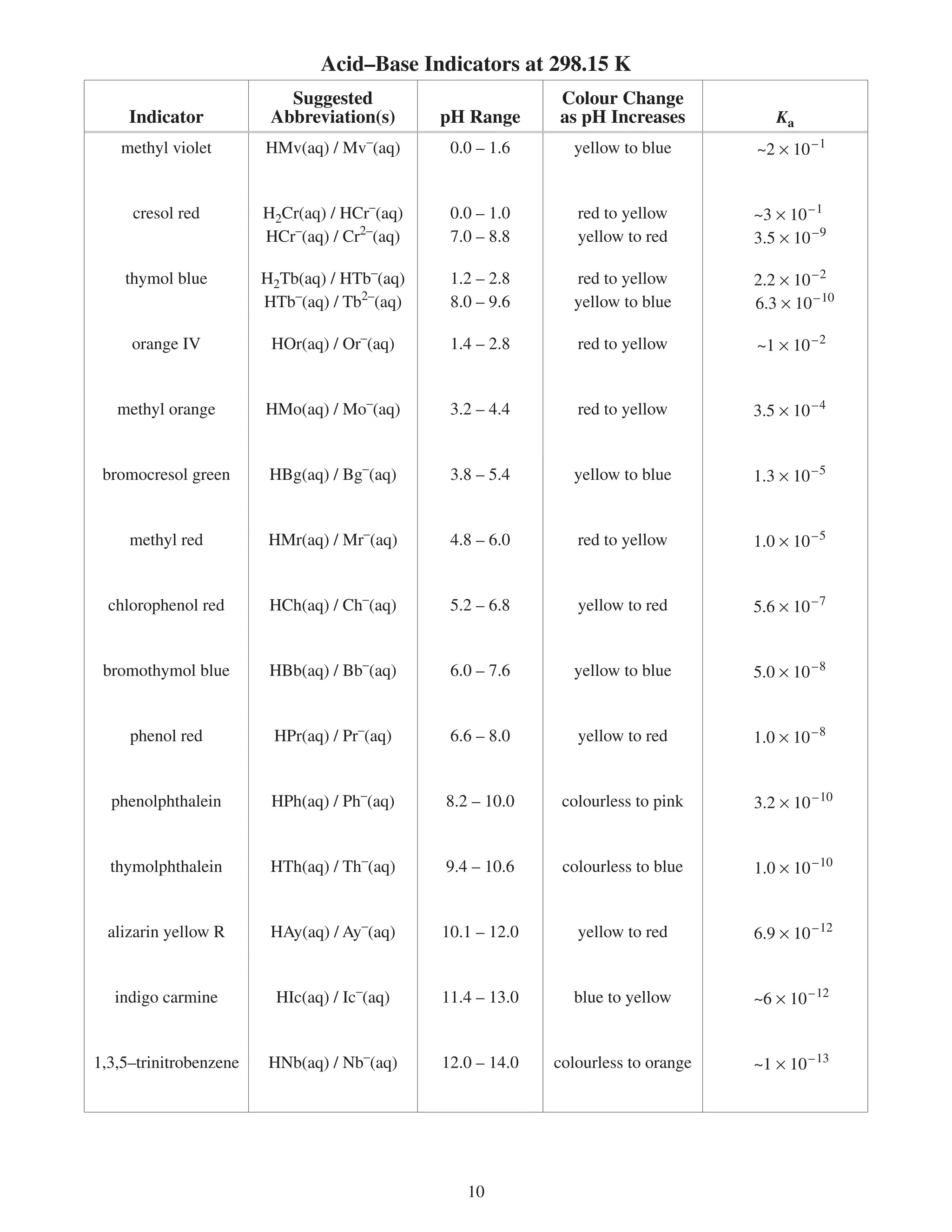 Acid–Base Indicators at 298.15 K
                           Suggested                        Colour Change
     Indicator           Abbreviation(s)      pH Range      as pH Increases           Ka
   methyl violet        HMv(aq) / Mv–(aq)      0.0 – 1.6      yellow to blue       ~ × 10 – 1


     cresol red         HCr(aq) / HCr–(aq)    0.0 – 1.0       red to yellow       ~ × 10 – 1
                        HCr–(aq) / Cr–(aq)    7.0 – 8.8       yellow to red       .5 × 10 – 9

    thymol blue         HTb(aq) / HTb–(aq)    1. – .8      red to yellow        . × 10 – 
                        HTb–(aq) / Tb–(aq)    8.0 – 9.6      yellow to blue       6. × 10 – 10

     orange IV           HOr(aq) / Or–(aq)     1.4 – .8       red to yellow       ~1 × 10 – 


   methyl orange        HMo(aq) / Mo–(aq)      . – 4.4       red to yellow       .5 × 10 – 4


 bromocresol green       HBg(aq) / Bg–(aq)     .8 – 5.4      yellow to blue       1. × 10 – 5


     methyl red         HMr(aq) / Mr–(aq)      4.8 – 6.0       red to yellow       1.0 × 10 – 5


  chlorophenol red       HCh(aq) / Ch–(aq)     5. – 6.8       yellow to red       5.6 × 10 – 7


 bromothymol blue        HBb(aq) / Bb–(aq)     6.0 – 7.6      yellow to blue       5.0 × 10 – 8


     phenol red          HPr(aq) / Pr–(aq)     6.6 – 8.0       yellow to red       1.0 × 10 – 8


  phenolphthalein        HPh(aq) / Ph–(aq)    8. – 10.0     colourless to pink    . × 10 – 10


  thymolphthalein        HTh(aq) / Th–(aq)    9.4 – 10.6     colourless to blue    1.0 × 10 – 10


  alizarin yellow R      HAy(aq) / Ay–(aq)    10.1 – 1.0      yellow to red       6.9 × 10 – 1


   indigo carmine        HIc(aq) / Ic–(aq)    11.4 – 1.0     blue to yellow       ~6 × 10 – 1


1,,5–trinitrobenzene   HNb(aq) / Nb–(aq)     1.0 – 14.0   colourless to orange   ~1 × 10 – 1




                                                 10
 