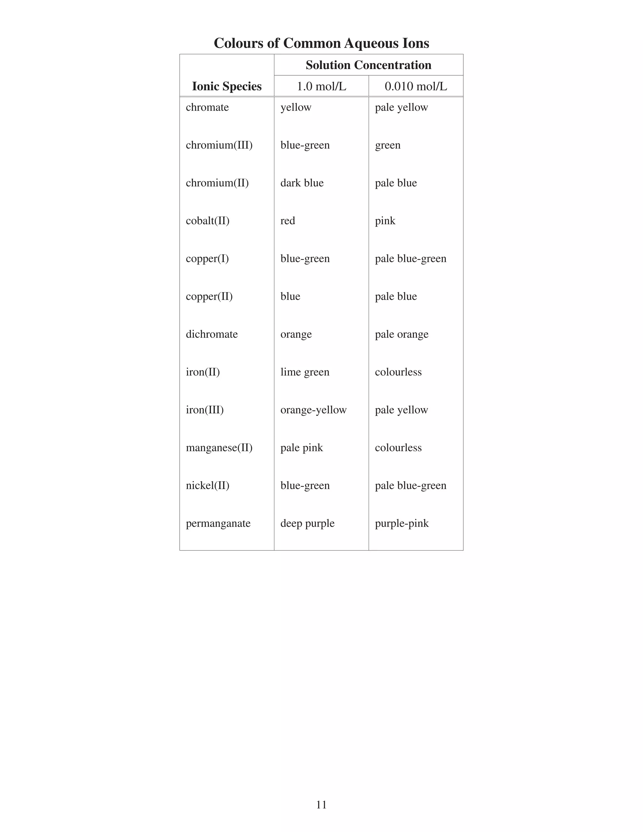Colours of Common Aqueous Ions
                        Solution Concentration
 Ionic Species         1.0 mol/L      0.010 mol/L
chromate         yellow             pale yellow


chromium(III)    blue-green         green


chromium(II)     dark blue          pale blue


cobalt(II)       red                pink


copper(I)        blue-green         pale blue-green


copper(II)       blue               pale blue


dichromate       orange             pale orange


iron(II)         lime green         colourless


iron(III)        orange-yellow      pale yellow


manganese(II)    pale pink          colourless


nickel(II)       blue-green         pale blue-green


permanganate     deep purple        purple-pink




                          11
 