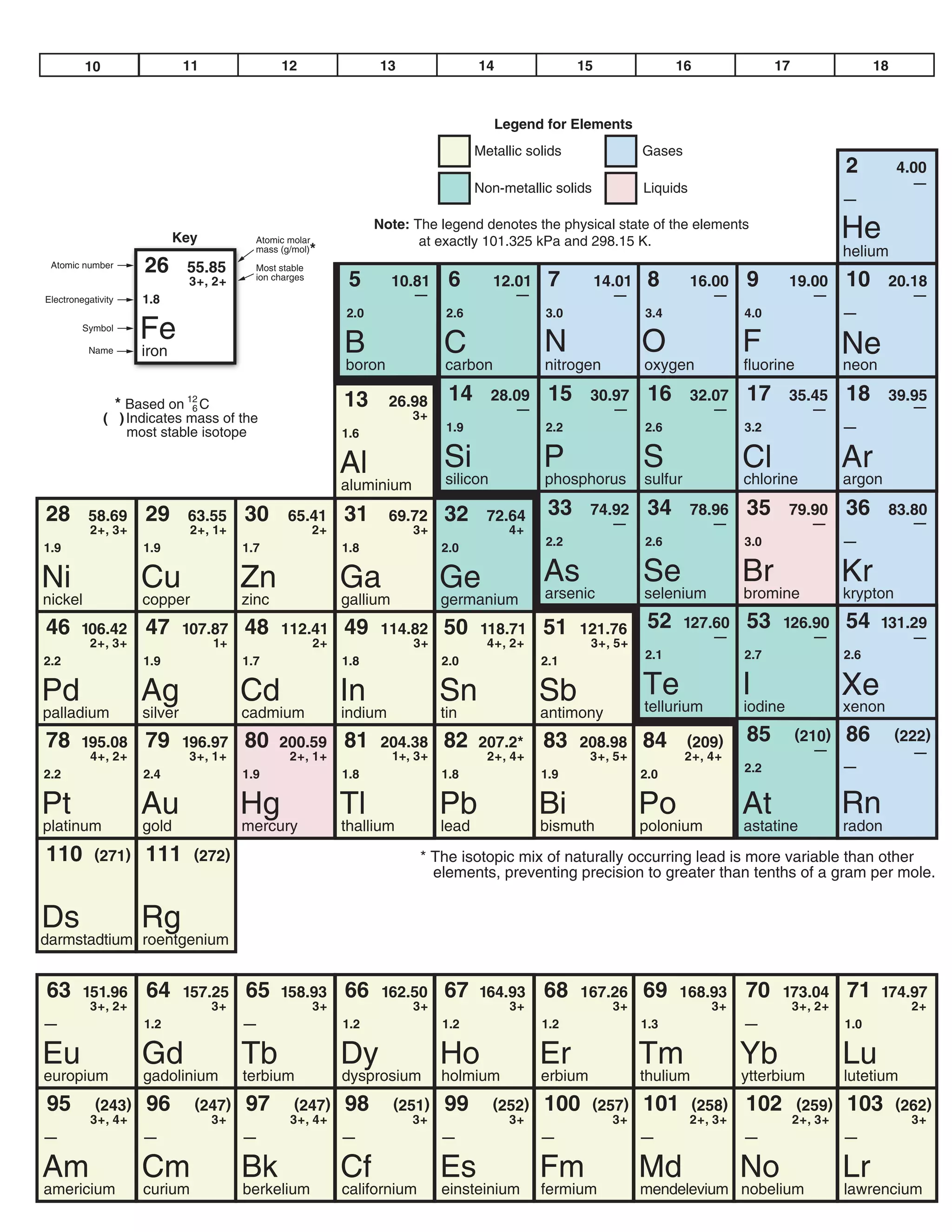 10                  11                 12                  13                  14                15                 16                 17                  18



                                                                                           Legend for Elements
                                                                                        Metallic solids                Gases
                                                                                                                                                              2          4.00
                                                                                        Non-metallic solids            Liquids                                             —
                                                                                                                                                              —


                           Key           Atomic molar
                                                                    Note: The legend denotes the physical state of the elements
                                                                           at exactly 101.325 kPa and 298.15 K.
                                                                                                                                                              He
                                         mass (g/mol)    *                                                                                                    helium
 Atomic number      26       55.85         Most stable
                             3+, 2+        ion charges
                                                               5        10.81     6        12.01    7          14.01    8        16.00    9        19.00      10      20.18
Electronegativity   1.8                                                    —                   —                 —                   —                  —                  —
                                                              2.0                 2.6               3.0                3.4                4.0                 —
         Symbol
                    Fe                                        B                  C                  N                  O                  F                   Ne
          Name      iron
                                                              boron              carbon             nitrogen           oxygen             fluorine            neon

                * Based on 12 C                               13       26.98      14       28.09    15      30.97       16       32.07    17       35.45      18      39.95
                                                                                                                                                                           —
                             6
                                                                           3+                  —                 —                   —                  —
              ( ) Indicates mass of the
                  most stable isotope                         1.6                 1.9               2.2                2.6                3.2                 —


                                                              Al                 Si                P                   S                  Cl                  Ar
                                                              aluminium          silicon            phosphorus         sulfur             chlorine            argon

28        58.69     29       63.55     30         65.41       31       69.72     32       72.64     33      74.92       34       78.96    35       79.90      36      83.80
                                                                                                                 —                   —                  —                  —
           2+, 3+             2+, 1+                     2+                3+                4+
                                                                                                    2.2                2.6                3.0                 —
1.9                 1.9                1.7                    1.8                2.0

Ni                  Cu                 Zn                     Ga                 Ge                As                  Se                 Br                  Kr
nickel              copper             zinc                   gallium            germanium          arsenic            selenium           bromine             krypton

46      106.42      47       107.87    48       112.41        49     114.82      50     118.71     51     121.76        52      127.60    53     126.90       54     131.29
                                                                                                                                     —                  —                  —
           2+, 3+                 1+                     2+                3+             4+, 2+            3+, 5+
                                                                                                                       2.1                2.7                 2.6
2.2                 1.9                1.7                    1.8                2.0               2.1

Pd                  Ag                 Cd                     In                 Sn                Sb                  Te                 I                   Xe
palladium           silver             cadmium                indium             tin               antimony            tellurium          iodine              xenon

78      195.08      79       196.97    80       200.59        81     204.38      82     207.2*     83     208.98       84       (209)     85         (210)    86         (222)
                                                                        1+, 3+                                                                          —                  —
           4+, 2+            3+, 1+               2+, 1+                                  2+, 4+            3+, 5+              2+, 4+
                                                                                                                                          2.2                 —
2.2                 2.4                1.9                    1.8                1.8               1.9                 2.0         902
                                                                                                                                   254

Pt                  Au                 Hg                     Tl                 Pb                Bi                  Po                 At                  Rn
platinum            gold               mercury                thallium           lead              bismuth             polonium           astatine            radon
110         (271)   111       (272)                                         * The isotopic mix of naturally occurring lead is more variable than other
                —                 —                                           elements, preventing precision to greater than tenths of a gram per mole.
                —                 —

Ds                  Rg
darmstadtium roentgenium


63       151.96     64       157.25    65       158.93        66     162.50      67     164.93     68     167.26       69    168.93       70     173.04       71     174.97
           3+, 2+                 3+                     3+                3+                 3+                 3+                 3+               3+, 2+                2+
—                   1.2                —                      1.2                1.2               1.2                 1.3                —                   1.0

Eu                  Gd                 Tb                     Dy                 Ho                Er                  Tm                 Yb                  Lu
europium            gadolinium         terbium                dysprosium         holmium           erbium              thulium            ytterbium           lutetium
95          (243)   96        (247)    97          (247)      98        (251)    99        (252)   100        (257)    101        (258)   102        (259)    103        (262)
           3+, 4+                 3+              3+, 4+                   3+                 3+                 3+              2+, 3+              2+, 3+                3+
—                   —                  —                      —                  —                 —                   —                  —                   —

Am                  Cm                 Bk                     Cf                 Es                Fm                  Md                 No                  Lr
americium           curium             berkelium              californium        einsteinium       fermium             mendelevium nobelium                   lawrencium
 