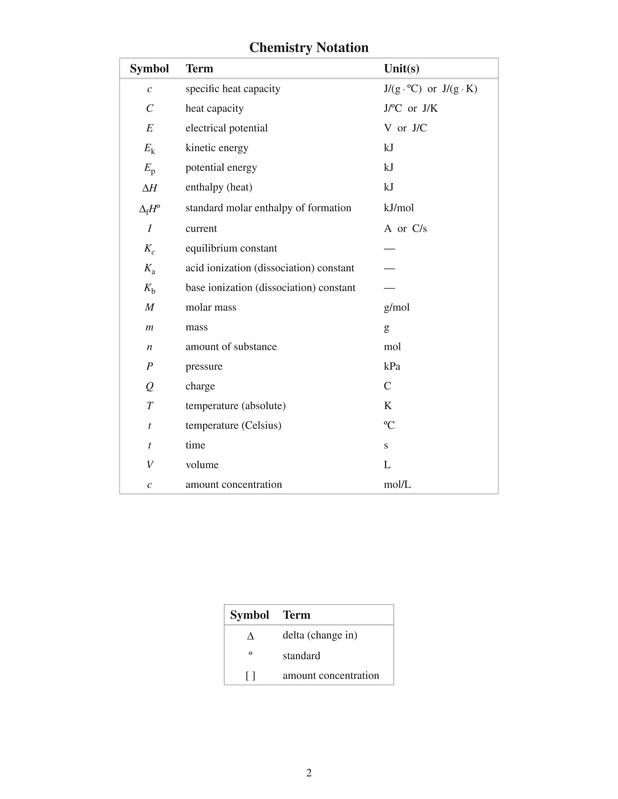 Chemistry Notation
Symbol   Term                                            Unit(s)
  c      specific heat capacity                          J/(g · ºC) or J/(g · K)
  C      heat capacity                                   J/ºC or J/K
  E      electrical potential                            V or J/C
  Ek     kinetic energy                                  kJ
  Ep     potential energy                                kJ
 ∆H      enthalpy (heat)                                 kJ
 ∆fHº    standard molar enthalpy of formation            kJ/mol
  I      current                                         A or C/s
  Kc     equilibrium constant                            —
  Ka     acid ionization (dissociation) constant         —
  Kb     base ionization (dissociation) constant         —
  M      molar mass                                      g/mol
  m      mass                                            g
  n      amount of substance                             mol
  P      pressure                                        kPa
  Q      charge                                          C
  T      temperature (absolute)                          K
  t      temperature (Celsius)                           ºC
  t      time                                            s
  V      volume                                          L
  c      amount concentration                            mol/L




                    Symbol        Term
                         ∆        delta (change in)
                          º       standard
                         []       amount concentration




                                       
 