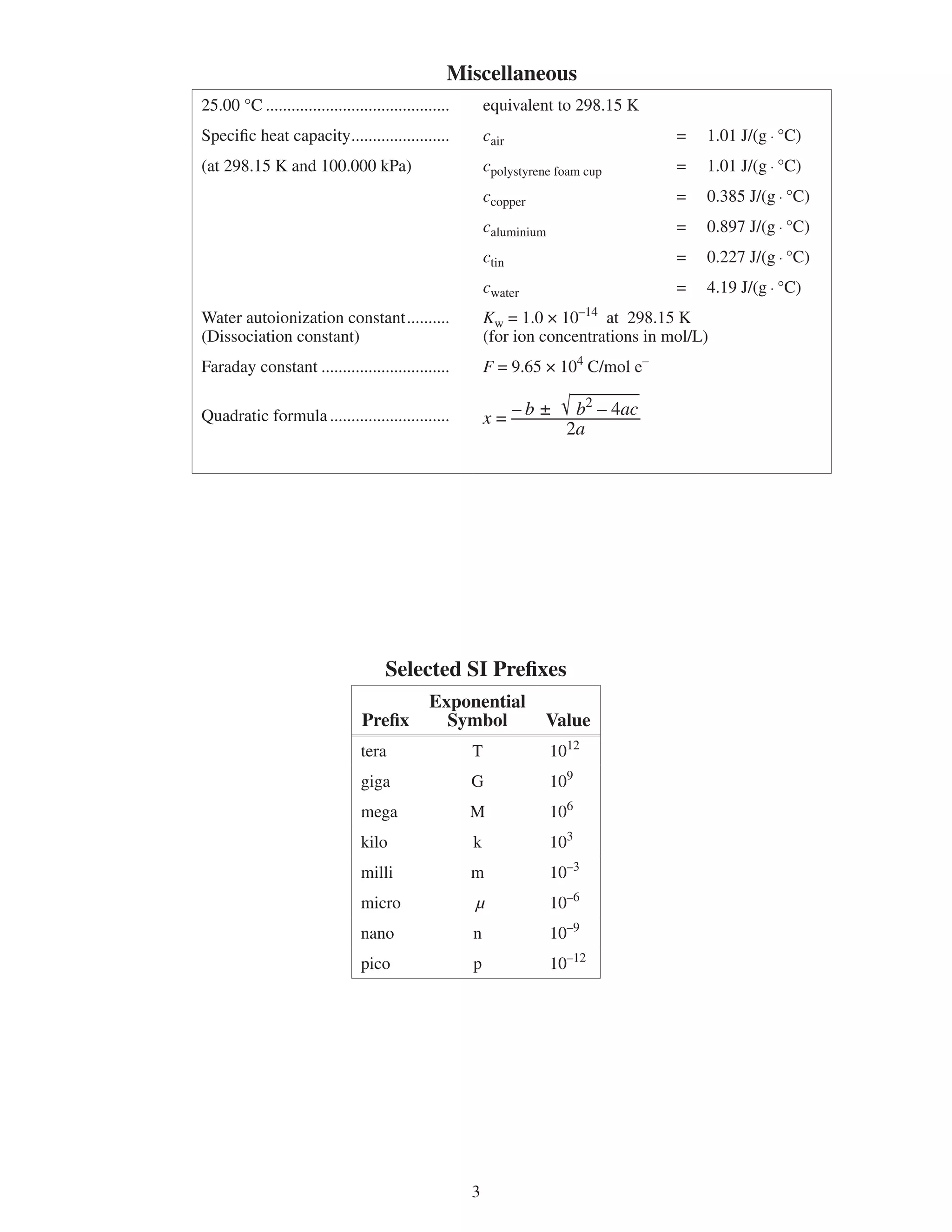 Miscellaneous
25.00 °C ...........................................       equivalent to 298.15 K
Specific heat capacity.......................              cair                        =   1.01 J/(g · °C)
(at 298.15 K and 100.000 kPa)                              cpolystyrene foam cup       =   1.01 J/(g · °C)
                                                           ccopper                     =   0.85 J/(g · °C)
                                                           caluminium                  =   0.897 J/(g · °C)
                                                           ctin                        =   0.227 J/(g · °C)
                                                           cwater                      =   4.19 J/(g · °C)
                                                                              –14
Water autoionization constant ..........                   Kw = 1.0 × 10     at 298.15 K
(Dissociation constant)                                    (for ion concentrations in mol/L)
Faraday constant ..............................            F = 9.65 × 104 C/mol e–
                                                                       ________
                                                                      √ b2
                                                               – b ±     – 4ac  
Quadratic formula ............................             x = ______________ 
                                                                                 
                                                                       2a




                                      Selected SI Prefixes
                                               Exponential
                                 Prefix          Symbol               Value
                                 tera                  T                1012
                                 giga                  G                109
                                 mega                  M                106
                                 kilo                  k                10
                                 milli                 m                10–
                                 micro                 µ                10–6
                                 nano                  n                10–9
                                 pico                  p                10–12




                                                       
 