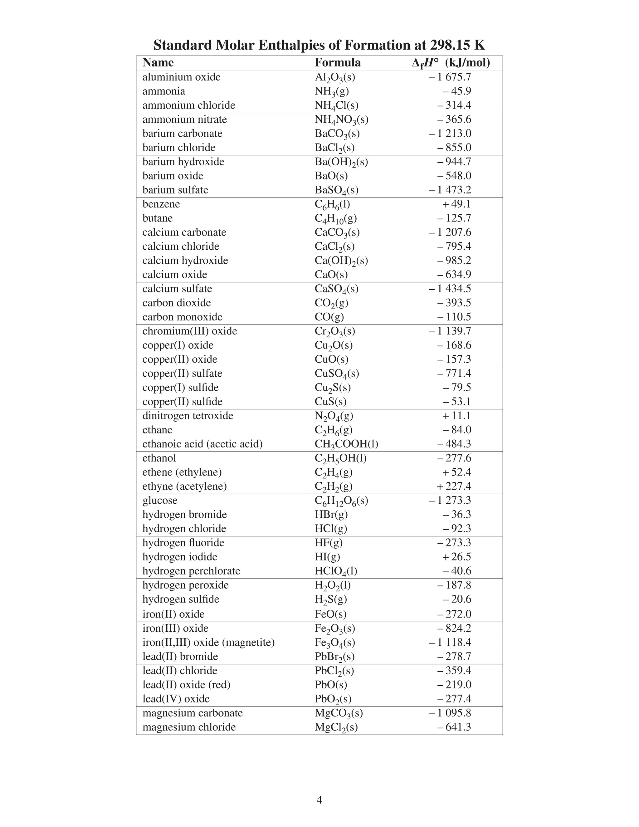 Standard Molar Enthalpies of Formation at 298.15 K
Name                             Formula      Δ f H° (kJ/mol)
aluminium oxide                  AlO(s)        – 1 675.7
ammonia                          NH(g)             – 45.9
ammonium chloride                NH4Cl(s)          – 14.4
ammonium nitrate                 NH4NO(s)         – 65.6
barium carbonate                 BaCO(s)        – 1 1.0
barium chloride                  BaCl(s)          – 855.0
barium hydroxide                 Ba(OH)(s)        – 944.7
barium oxide                     BaO(s)            – 548.0
barium sulfate                   BaSO4(s)        – 1 47.
benzene                          C6H6(l)            + 49.1
butane                           C4H10(g)          – 15.7
calcium carbonate                CaCO(s)        – 1 07.6
calcium chloride                 CaCl(s)          – 795.4
calcium hydroxide                Ca(OH)(s)        – 985.
calcium oxide                    CaO(s)            – 64.9
calcium sulfate                  CaSO4(s)        – 1 44.5
carbon dioxide                   CO(g)            – 9.5
carbon monoxide                  CO(g)             – 110.5
chromium(III) oxide              CrO(s)        – 1 19.7
copper(I) oxide                  CuO(s)           – 168.6
copper(II) oxide                 CuO(s)            – 157.
copper(II) sulfate               CuSO4(s)          – 771.4
copper(I) sulfide                CuS(s)            – 79.5
copper(II) sulfide               CuS(s)             – 5.1
dinitrogen tetroxide             NO4(g)            + 11.1
ethane                           CH6(g)            – 84.0
ethanoic acid (acetic acid)      CHCOOH(l)        – 484.
ethanol                          CH5OH(l)         – 77.6
ethene (ethylene)                CH4(g)            + 5.4
ethyne (acetylene)               CH(g)           + 7.4
glucose                          C6H1O6(s)      – 1 7.
hydrogen bromide                 HBr(g)             – 6.
hydrogen chloride                HCl(g)             – 9.
hydrogen fluoride                HF(g)             – 7.
hydrogen iodide                  HI(g)              + 6.5
hydrogen perchlorate             HClO4(l)           – 40.6
hydrogen peroxide                HO(l)           – 187.8
hydrogen sulfide                 HS(g)             – 0.6
iron(II) oxide                   FeO(s)            – 7.0
iron(III) oxide                  FeO(s)          – 84.
iron(II,III) oxide (magnetite)   FeO4(s)        – 1 118.4
lead(II) bromide                 PbBr(s)          – 78.7
lead(II) chloride                PbCl(s)          – 59.4
lead(II) oxide (red)             PbO(s)            – 19.0
lead(IV) oxide                   PbO(s)           – 77.4
magnesium carbonate              MgCO(s)        – 1 095.8
magnesium chloride               MgCl(s)          – 641.




                                 4
 