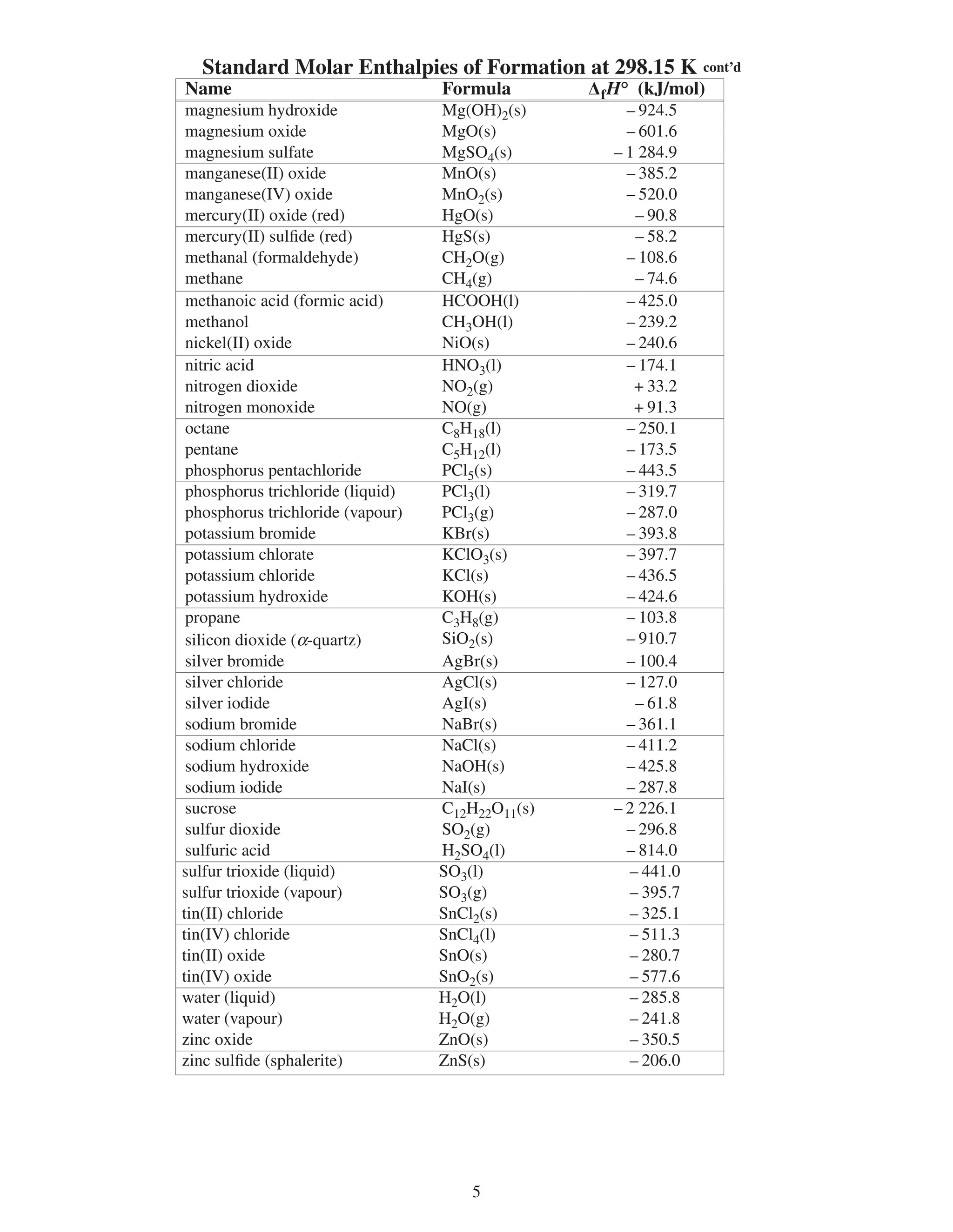Standard Molar Enthalpies of Formation at 298.15 K cont’d
Name                               Formula        Δ f H° (kJ/mol)
 magnesium hydroxide               Mg(OH)(s)          – 94.5
 magnesium oxide                   MgO(s)              – 601.6
 magnesium sulfate                 MgSO4(s)          – 1 84.9
 manganese(II) oxide               MnO(s)              – 85.
 manganese(IV) oxide               MnO(s)             – 50.0
 mercury(II) oxide (red)           HgO(s)               – 90.8
 mercury(II) sulfide (red)         HgS(s)               – 58.
 methanal (formaldehyde)           CHO(g)             – 108.6
 methane                           CH4(g)               – 74.6
 methanoic acid (formic acid)      HCOOH(l)            – 45.0
 methanol                          CHOH(l)            – 9.
 nickel(II) oxide                  NiO(s)              – 40.6
 nitric acid                       HNO(l)             – 174.1
 nitrogen dioxide                  NO(g)               + .
 nitrogen monoxide                 NO(g)                + 91.
 octane                            C8H18(l)            – 50.1
 pentane                           C5H1(l)            – 17.5
 phosphorus pentachloride          PCl5(s)             – 44.5
 phosphorus trichloride (liquid)   PCl(l)             – 19.7
 phosphorus trichloride (vapour)   PCl(g)             – 87.0
 potassium bromide                 KBr(s)              – 9.8
 potassium chlorate                KClO(s)            – 97.7
 potassium chloride                KCl(s)              – 46.5
 potassium hydroxide               KOH(s)              – 44.6
 propane                           CH8(g)             – 10.8
 silicon dioxide (α-quartz)        SiO(s)             – 910.7
 silver bromide                    AgBr(s)             – 100.4
 silver chloride                   AgCl(s)             – 17.0
 silver iodide                     AgI(s)               – 61.8
 sodium bromide                    NaBr(s)             – 61.1
 sodium chloride                   NaCl(s)             – 411.
 sodium hydroxide                  NaOH(s)             – 45.8
 sodium iodide                     NaI(s)              – 87.8
 sucrose                           C1HO11(s)      –  6.1
 sulfur dioxide                    SO(g)              – 96.8
 sulfuric acid                     HSO4(l)            – 814.0
sulfur trioxide (liquid)           SO(l)              – 441.0
sulfur trioxide (vapour)           SO(g)              – 95.7
tin(II) chloride                   SnCl(s)            – 5.1
tin(IV) chloride                   SnCl4(l)            – 511.
tin(II) oxide                      SnO(s)              – 80.7
tin(IV) oxide                      SnO(s)             – 577.6
water (liquid)                     HO(l)              – 85.8
water (vapour)                     HO(g)              – 41.8
zinc oxide                         ZnO(s)              – 50.5
zinc sulfide (sphalerite)          ZnS(s)              – 06.0




                                       5
 