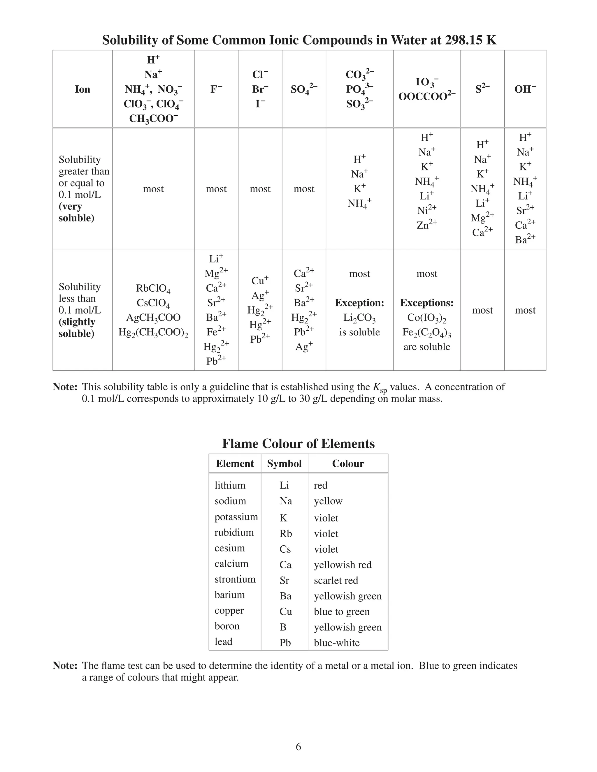 Solubility of Some Common Ionic Compounds in Water at 298.15 K
                     H+
                    Na+                        Cl –                     CO32–
                                                                                    I O 3–
     Ion         NH4+, NO3–          F–        Br–      SO42–           PO43–                       S2–        OH –
                                                                                  OOCCOO2–
                 ClO3–, ClO4–                  I–                       SO32–
                  CH3COO–
                                                                                       H+              +        H+
                                                                                                    H
                                                                                      Na+                      Na+
 Solubility                                                              H+                        Na+
 greater than                                                                          K+                       K+
                                                                        Na+                         K+
 or equal to                                                                          NH4+                     NH4+
                     most           most       most        most          K+                        NH4+
 0.1 mol/L                                                                             Li+                      Li+
 (very                                                                  NH4+                        Li+
                                                                                      Ni+                     Sr+
 soluble)                                                                                          Mg+
                                                                                      Zn+                     Ca+
                                                                                                   Ca+
                                                                                                               Ba+
                                     Li+
                                    Mg+                Ca+            most          most
                                               Cu+
 Solubility        RbClO4           Ca+                Sr+
 less than                                     Ag+
                   CsClO4           Sr+                Ba+       Exception:     Exceptions:
 0.1 mol/L                                    Hg+                                                 most       most
 (slightly       AgCHCOO           Ba+                Hg+        LiCO        Co(IO)
                                              Hg+
 soluble)       Hg(CHCOO)        Fe+                Pb+        is soluble    Fe(CO4)
                                              Pb+
                                    Hg+                Ag+                      are soluble
                                    Pb+

Note: This solubility table is only a guideline that is established using the Ksp values. A concentration of
      0.1 mol/L corresponds to approximately 10 g/L to 0 g/L depending on molar mass.



                                        Flame Colour of Elements
                                      Element      Symbol         Colour

                                      lithium         Li       red
                                      sodium          Na       yellow
                                      potassium       K        violet
                                      rubidium        Rb       violet
                                      cesium          Cs       violet
                                      calcium         Ca       yellowish red
                                      strontium       Sr       scarlet red
                                      barium          Ba       yellowish green
                                      copper          Cu       blue to green
                                      boron           B        yellowish green
                                      lead            Pb       blue-white

Note: The flame test can be used to determine the identity of a metal or a metal ion. Blue to green indicates
      a range of colours that might appear.




                                                           6
 