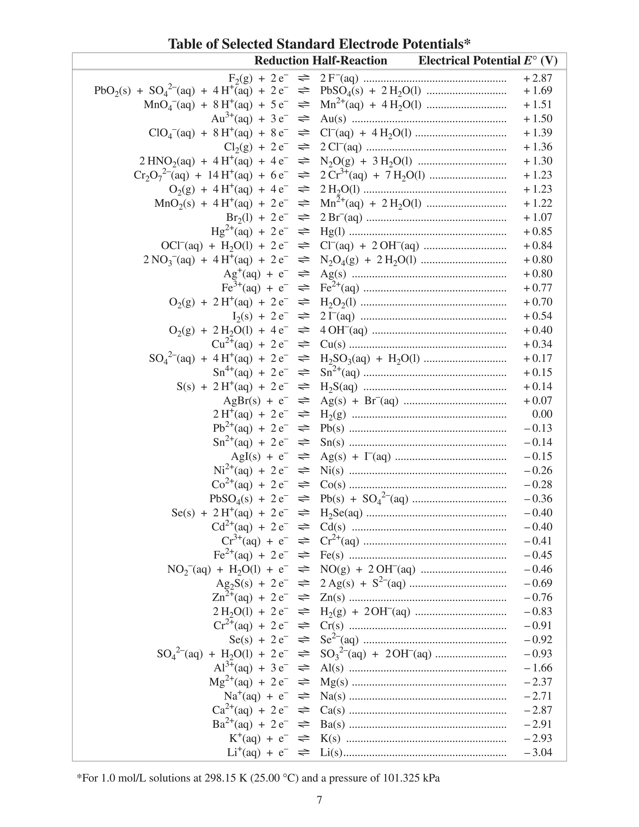 Table of Selected Standard Electrode Potentials*
                                     Reduction Half-Reaction                        Electrical Potential E° (V)
                             F(g) +      e–           –
                                                    F (aq) ..................................................       + .87
   PbO(s) + SO4–(aq) + 4 H+(aq) +  e     –
                                                   PbSO4(s) +  HO(l) ............................                  + 1.69
            MnO4–(aq) + 8 H+(aq) + 5 e–            Mn+(aq) + 4 HO(l) ............................                  + 1.51
                          Au+(aq) +  e–          Au(s) ......................................................      + 1.50
             ClO4 (aq) + 8 H+(aq) + 8 e–
                  –
                                                   Cl–(aq) + 4 HO(l) ................................               + 1.9
                            Cl(g) +  e–           Cl–(aq) .................................................       + 1.6
            HNO(aq) + 4 H+(aq) + 4 e–            NO(g) +  HO(l) ...............................                 + 1.0
          CrO7–(aq) + 14 H+(aq) + 6 e–            Cr+(aq) + 7 HO(l) ...........................                 + 1.
                 O(g) + 4 H+(aq) + 4 e–            HO(l) ..................................................       + 1.
              MnO(s) + 4 H+(aq) +  e–            Mn+(aq) +  HO(l) ............................                  + 1.
                             Br(l) +  e–          Br–(aq) .................................................       + 1.07
                          Hg+(aq) +  e–          Hg(l) .......................................................     + 0.85
                OCl (aq) + HO(l) +  e–
                    –
                                                   Cl–(aq) +  OH–(aq) .............................                 + 0.84
             NO–(aq) + 4 H+(aq) +  e–           NO4(g) +  HO(l) ..............................                 + 0.80
                            Ag+(aq) + e–           Ag(s) ......................................................      + 0.80
                            Fe+(aq) + e–          Fe+(aq) ..................................................       + 0.77
                 O(g) +  H+(aq) +  e–           HO(l) ...................................................       + 0.70
                              I(s) +  e–          I–(aq) ...................................................      + 0.54
                 O(g) +  HO(l) + 4 e–           4 OH–(aq) ...............................................         + 0.40
                          Cu+(aq) +  e–          Cu(s) .......................................................     + 0.4
             SO4 (aq) + 4 H+(aq) +  e–
                 –
                                                   HSO(aq) + HO(l) .............................                  + 0.17
                          Sn4+(aq) +  e–          Sn+(aq) ..................................................       + 0.15
                   S(s) +  H+(aq) +  e–          HS(aq) ..................................................        + 0.14
                            AgBr(s) + e–           Ag(s) + Br–(aq) ....................................              + 0.07
                           H+(aq) +  e–          H(g) ......................................................        0.00
                          Pb+(aq) +  e–          Pb(s) .......................................................     – 0.1
                          Sn+(aq) +  e–          Sn(s) .......................................................     – 0.14
                              AgI(s) + e–          Ag(s) + I–(aq) .......................................            – 0.15
                          Ni+(aq) +  e–          Ni(s) .......................................................     – 0.6
                          Co+(aq) +  e–          Co(s) .......................................................     – 0.8
                         PbSO4(s) +  e–           Pb(s) + SO4–(aq) .................................               – 0.6
                  Se(s) +  H+(aq) +  e–          HSe(aq) .................................................        – 0.40
                          Cd+(aq) +  e–          Cd(s) ......................................................      – 0.40
                            Cr+(aq) + e–          Cr+(aq) ..................................................       – 0.41
                          Fe+(aq) +  e–          Fe(s) .......................................................     – 0.45
                 NO (aq) + HO(l) + e–
                      –
                                                   NO(g) +  OH–(aq) ..............................                  – 0.46
                           AgS(s) +  e–           Ag(s) + S–(aq) ..................................              – 0.69
                          Zn+(aq) +  e–          Zn(s) .......................................................     – 0.76
                           HO(l) +  e–          H(g) + OH–(aq) ................................                 – 0.8
                          Cr+(aq) +  e–          Cr(s) .......................................................     – 0.91
                             Se(s) +  e–          Se–(aq) ..................................................       – 0.9
               SO4–(aq) + HO(l) +  e–           SO–(aq) + OH–(aq) .........................                    – 0.9
                          Al+(aq) +  e–          Al(s) .......................................................     – 1.66
                         Mg+(aq) +  e–           Mg(s) ......................................................      – .7
                            Na+(aq) + e–           Na(s) .......................................................     – .71
                          Ca+(aq) +  e–          Ca(s) .......................................................     – .87
                          Ba+(aq) +  e–          Ba(s) .......................................................     – .91
                             K+(aq) + e–           K(s) ........................................................     – .9
                             Li+(aq) + e–          Li(s) .........................................................   – .04

*For 1.0 mol/L solutions at 98.15 K (5.00 °C) and a pressure of 101.5 kPa
                                                  7
 