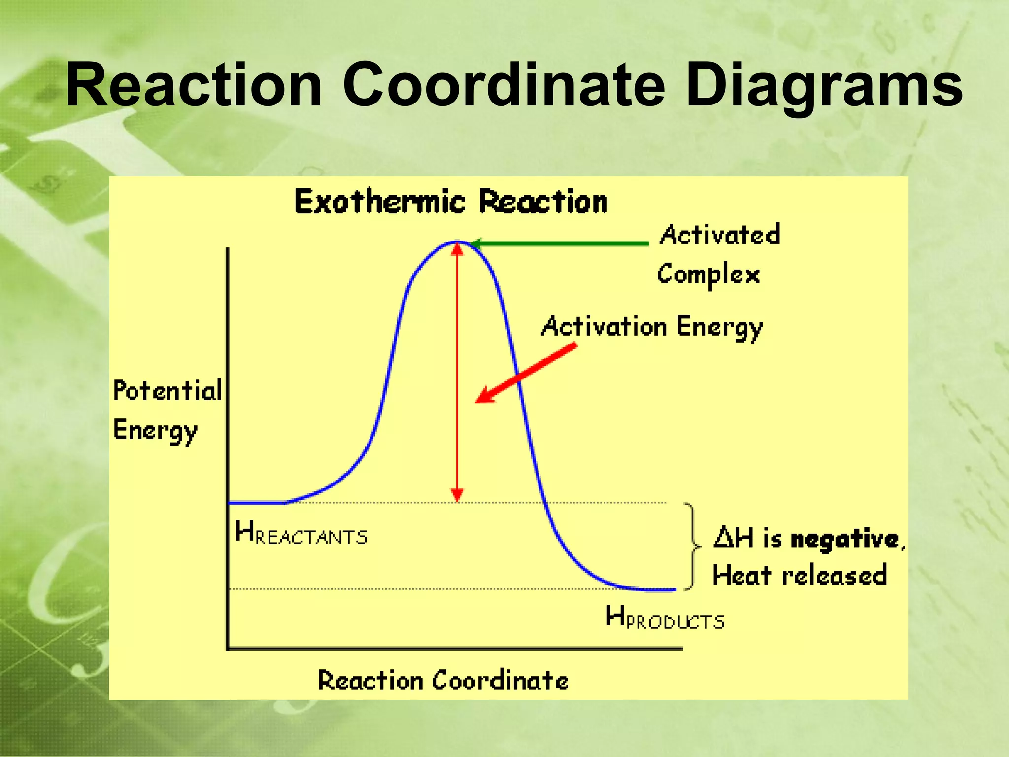Reaction Coordinate Diagrams
 