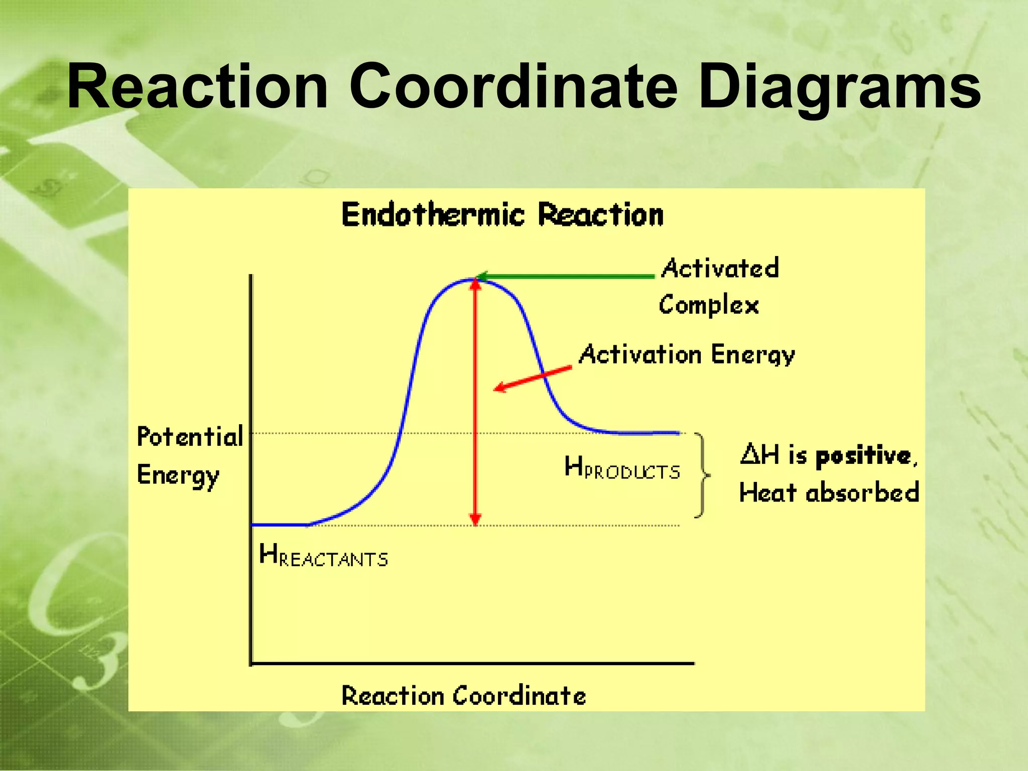 Reaction Coordinate Diagrams
 