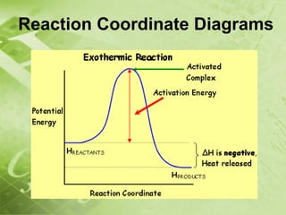 Reaction Coordinate Diagrams
 