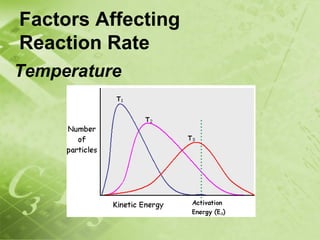 Factors Affecting
Reaction Rate
Temperature
 