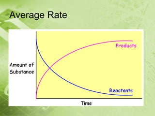 Average Rate
 