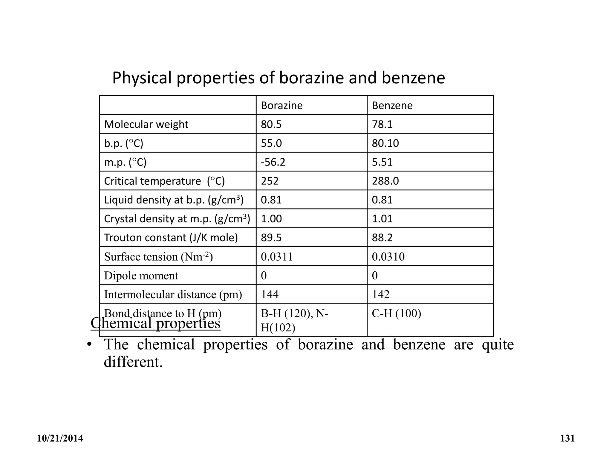 Physical properties of borazine and benzene
Chemical properties
• The chemical properties of borazine and benzene are quite
different.
Borazine Benzene
Molecular weight 80.5 78.1
b.p. (C) 55.0 80.10
m.p. (C) -56.2 5.51
Critical temperature (C) 252 288.0
Liquid density at b.p. (g/cm3) 0.81 0.81
Crystal density at m.p. (g/cm3) 1.00 1.01
Trouton constant (J/K mole) 89.5 88.2
Surface tension (Nm-2) 0.0311 0.0310
Dipole moment 0 0
Intermolecular distance (pm) 144 142
Bond distance to H (pm) B-H (120), N-
H(102)
C-H (100)
10/21/2014 131
 