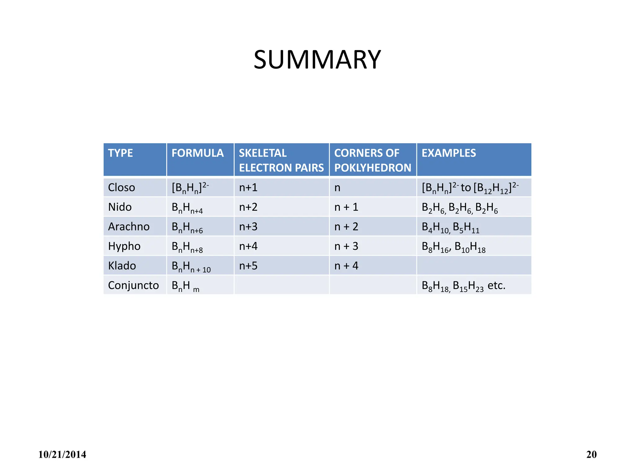 SUMMARY
TYPE FORMULA SKELETAL
ELECTRON PAIRS
CORNERS OF
POKLYHEDRON
EXAMPLES
Closo [BnHn]2- n+1 n [BnHn]2- to[B12H12]2-
Nido BnHn+4 n+2 n + 1 B2H6, B2H6, B2H6
Arachno BnHn+6 n+3 n + 2 B4H10, B5H11
Hypho BnHn+8 n+4 n + 3 B8H16, B10H18
Klado BnHn + 10 n+5 n + 4
Conjuncto BnH m B8H18, B15H23 etc.
10/21/2014 20
 