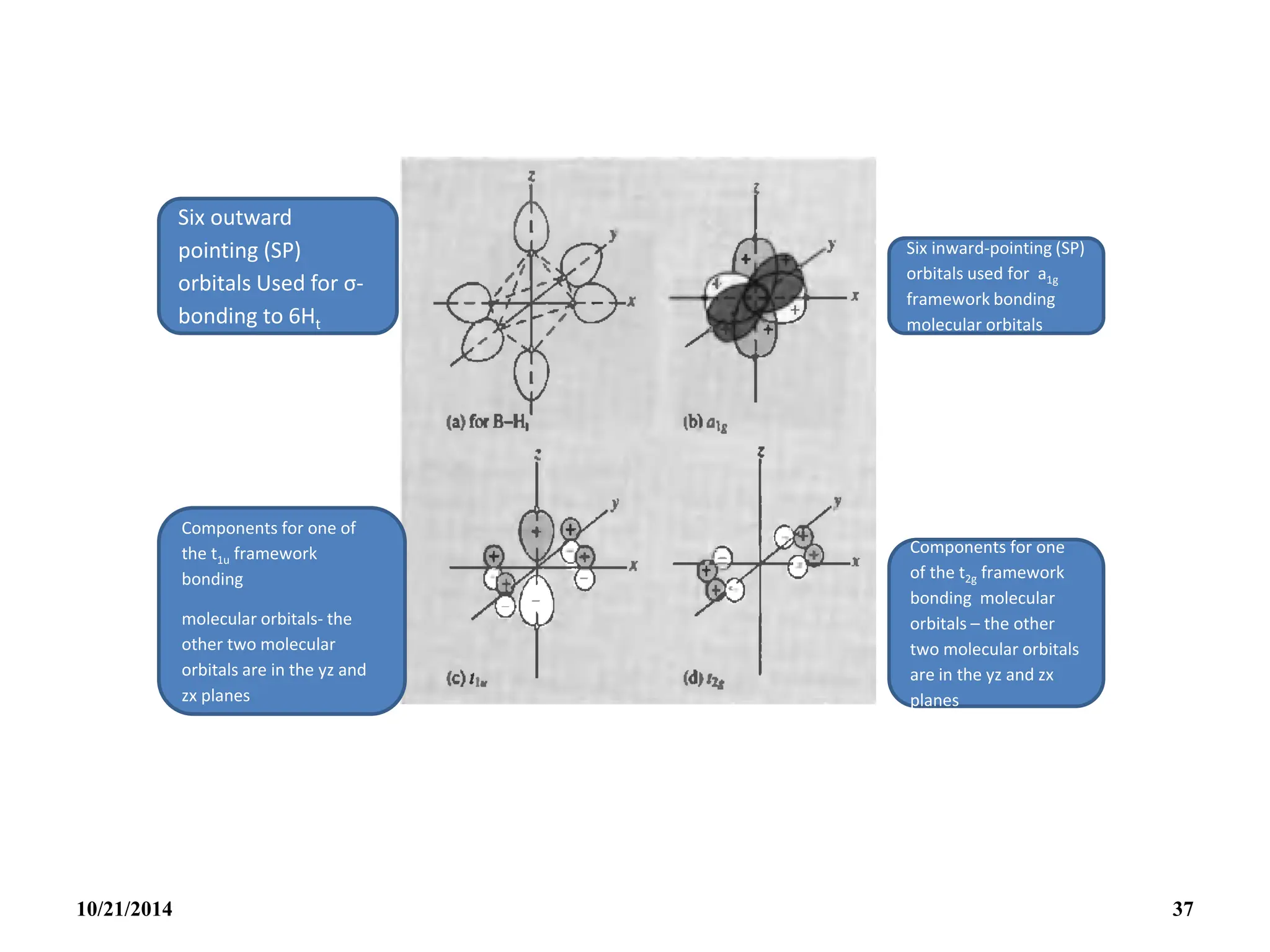 Six inward-pointing (SP)
orbitals used for a1g
framework bonding
molecular orbitals
Components for one
of the t2g framework
bonding molecular
orbitals – the other
two molecular orbitals
are in the yz and zx
planes
Six outward
pointing (SP)
orbitals Used for σ-
bonding to 6Ht
Components for one of
the t1u framework
bonding
molecular orbitals- the
other two molecular
orbitals are in the yz and
zx planes
10/21/2014 37
 