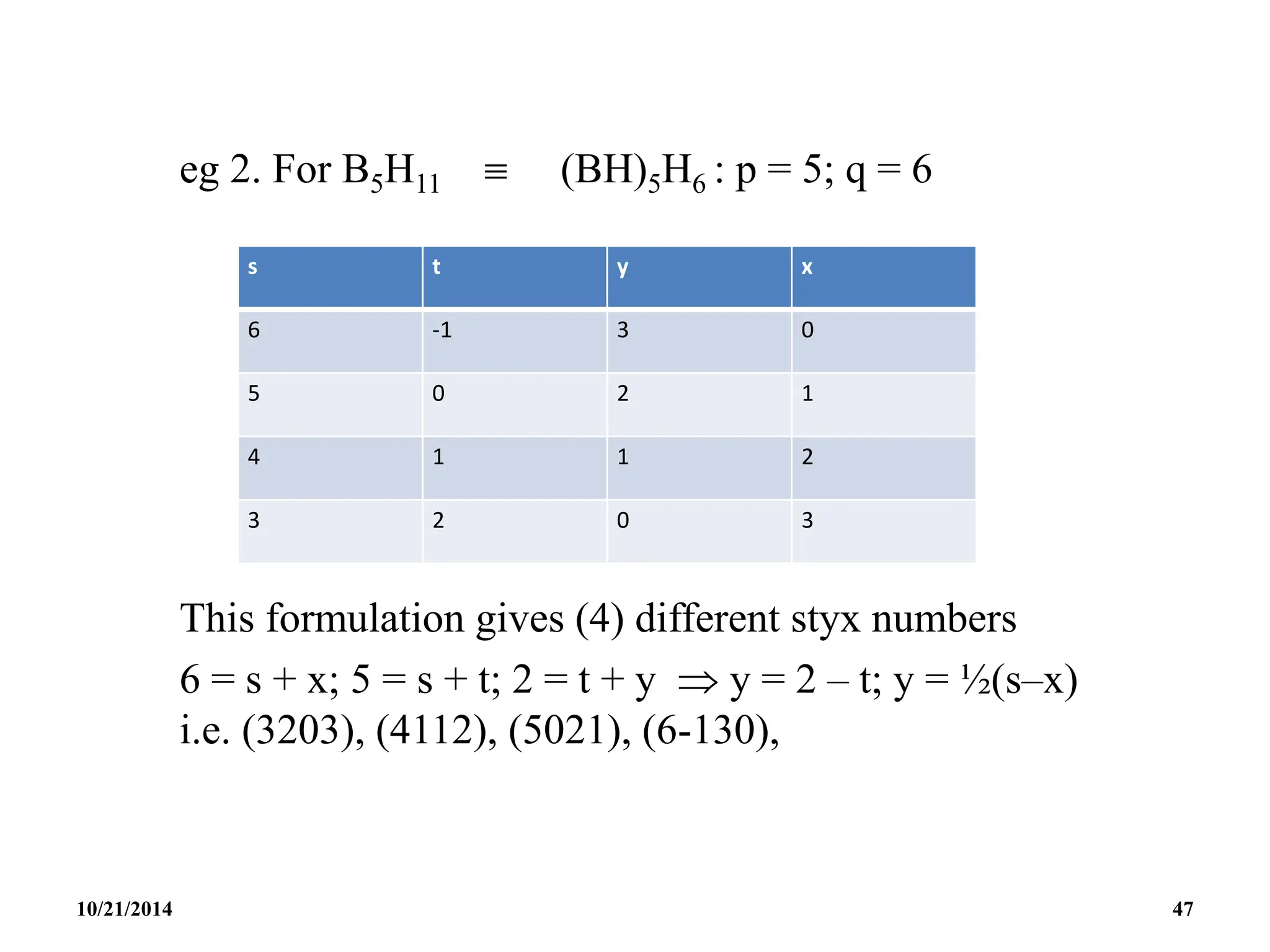 eg 2. For B5H11  (BH)5H6 : p = 5; q = 6
This formulation gives (4) different styx numbers
6 = s + x; 5 = s + t; 2 = t + y  y = 2 – t; y = ½(s–x)
i.e. (3203), (4112), (5021), (6-130),
s t y x
6 -1 3 0
5 0 2 1
4 1 1 2
3 2 0 3
10/21/2014 47
 