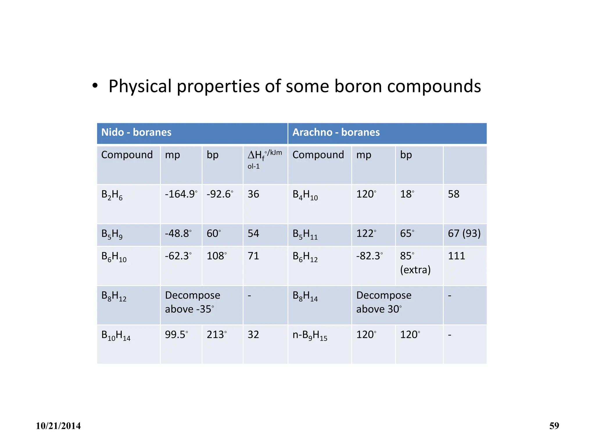• Physical properties of some boron compounds
Nido - boranes Arachno - boranes
Compound mp bp Hf
◦/kJm
ol-1
Compound mp bp
B2H6 -164.9◦ -92.6◦ 36 B4H10 120◦ 18◦ 58
B5H9 -48.8◦ 60◦ 54 B5H11 122◦ 65◦ 67 (93)
B6H10 -62.3◦ 108◦ 71 B6H12 -82.3◦ 85◦
(extra)
111
B8H12 Decompose
above -35◦
- B8H14 Decompose
above 30◦
-
B10H14 99.5◦ 213◦ 32 n-B9H15 120◦ 120◦ -
10/21/2014 59
 