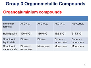 Group 3 Organometallic Compounds
Organoaluminium compounds
31
Monomer
formula
Al(CH3)3 Al(C2H5)3 Al(C3H7)3 Al(i-C4H9)3
Boiling point 126.0 oC 186.6 oC 192.8 oC 214.1 oC
Structure in
liquid state
Dimers Dimers Dimers +
monomers
Dimers +
monomers
Structure in
vapour state
Dimers +
monomers
Monomers Monomers Monomers
 