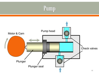 11
Motor & Cam
Plunger
Plunger seal
Check valves
Pump head
 