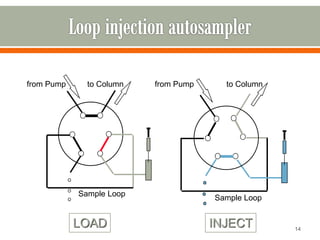 14
to Column
from Pump from Pump to Column
Sample Loop
LOAD INJECT
Sample Loop
 
