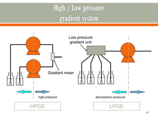 16
HPGE
Gradient mixer
Low pressure
gradient unit
LPGE
high pressure atmospheric pressure
 