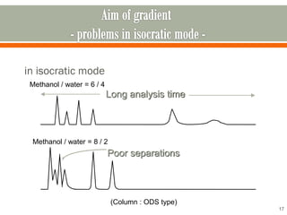 in isocratic mode
17
Long analysis time
Poor separations
Methanol / water = 6 / 4
Methanol / water = 8 / 2
(Column : ODS type)
 