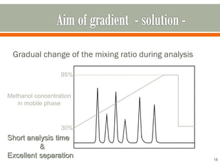 Gradual change of the mixing ratio during analysis
18
95%
30%
Methanol concentration
in mobile phase
Short analysis time
&
Excellent separation
 