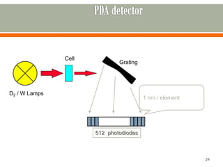 24
Cell
512 photodiodes
Grating
D2 / W Lamps
1 nm / element
 