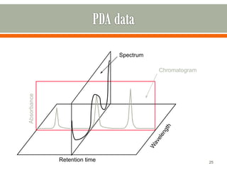 25
Retention time
Absorbance
Chromatogram
Spectrum
 
