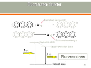 26
+ hn1
*
Excitation wavelength
Emission wavelength
Fluorescence
* hn2 +
hn1
hn2
Excitation state
Quasi-excitation state
Ground state
 