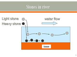 3
Light stone
Heavy stone
base
water flow
 