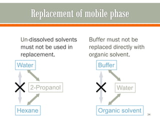 Un-dissolved solvents
must not be used in
replacement.
Buffer must not be
replaced directly with
organic solvent.
34
Water
Hexane
2-Propanol
Buffer
Organic solvent
Water
 
