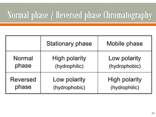 Stationary phase Mobile phase
Normal
phase
High polarity
(hydrophilic)
Low polarity
(hydrophobic)
Reversed
phase
Low polarity
(hydrophobic)
High polarity
(hydrophilic)
35
 