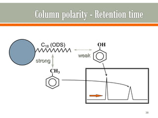38
C18 (ODS)
CH3
strong
weak
OH
 