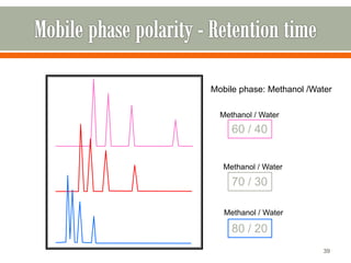 39
60 / 40
Mobile phase: Methanol /Water
80 / 20
70 / 30
Methanol / Water
Methanol / Water
Methanol / Water
 