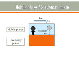 4
Mobile phase
Stationary
phase
Interaction
power
flow
 