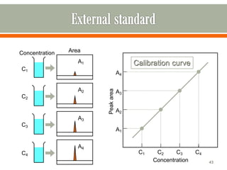 43
C1
C4
C3
C2
Concentration Area
A1
A2
A3
A4
C1 C2 C3 C4
A1
A2
A3
A4
Concentration
Peak
area
Calibration curve
 