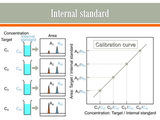 44
C1
C4
C3
C2
Concentration
Area
A1
A2
A3
A4
C1/CIS C2 /CIS C3 /CIS C4 /CIS
A1/AIS
A2 /AIS
A3 /AIS
A4 /AIS
Concentration: Target / Internal standard
Area:
Target
/
Internal
standard
Calibration curve
Target
Internal
CIS
CIS
CIS
CIS
AIS
AIS
AIS
AIS
standard
 