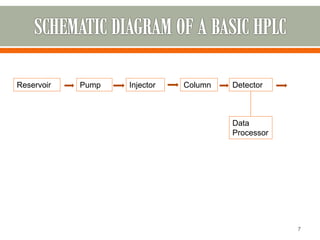 7
Reservoir Pump Injector Column Detector
Data
Processor
 