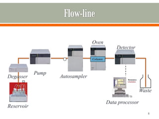 8
Pump
Autosampler
Column
Oven
Detector
Reservoir
Waste
Data processor
Degasser
 