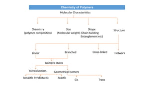 Chemistry of Polymers
Molecular Characteristics
Chemistry
(polymer composition)
Size
(Molecular weight)
Shape
(Chain twisting
Entanglement etc)
Structure
Linear Branched Cross-linked Network
Isomeric states
Stereoisomers Geometrical Isomers
Isotactic Syndiotactic Atactic
Cis Trans
 