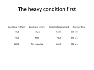 The heavy condition first
Condition2 (100 sec) Condition1 (10 sec) Condition2 & condition1 Response Time
TRUE FALSE FALSE 110 sec
TRUE TRUE TRUE 110 sec
FALSE Not evaluated FALSE 100 sec
 