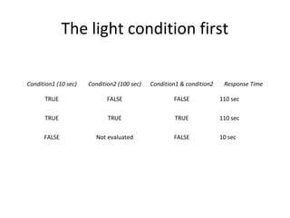 The light condition first
Condition1 (10 sec) Condition2 (100 sec) Condition1 & condition2 Response Time
TRUE FALSE FALSE 110 sec
TRUE TRUE TRUE 110 sec
FALSE Not evaluated FALSE 10 sec
 