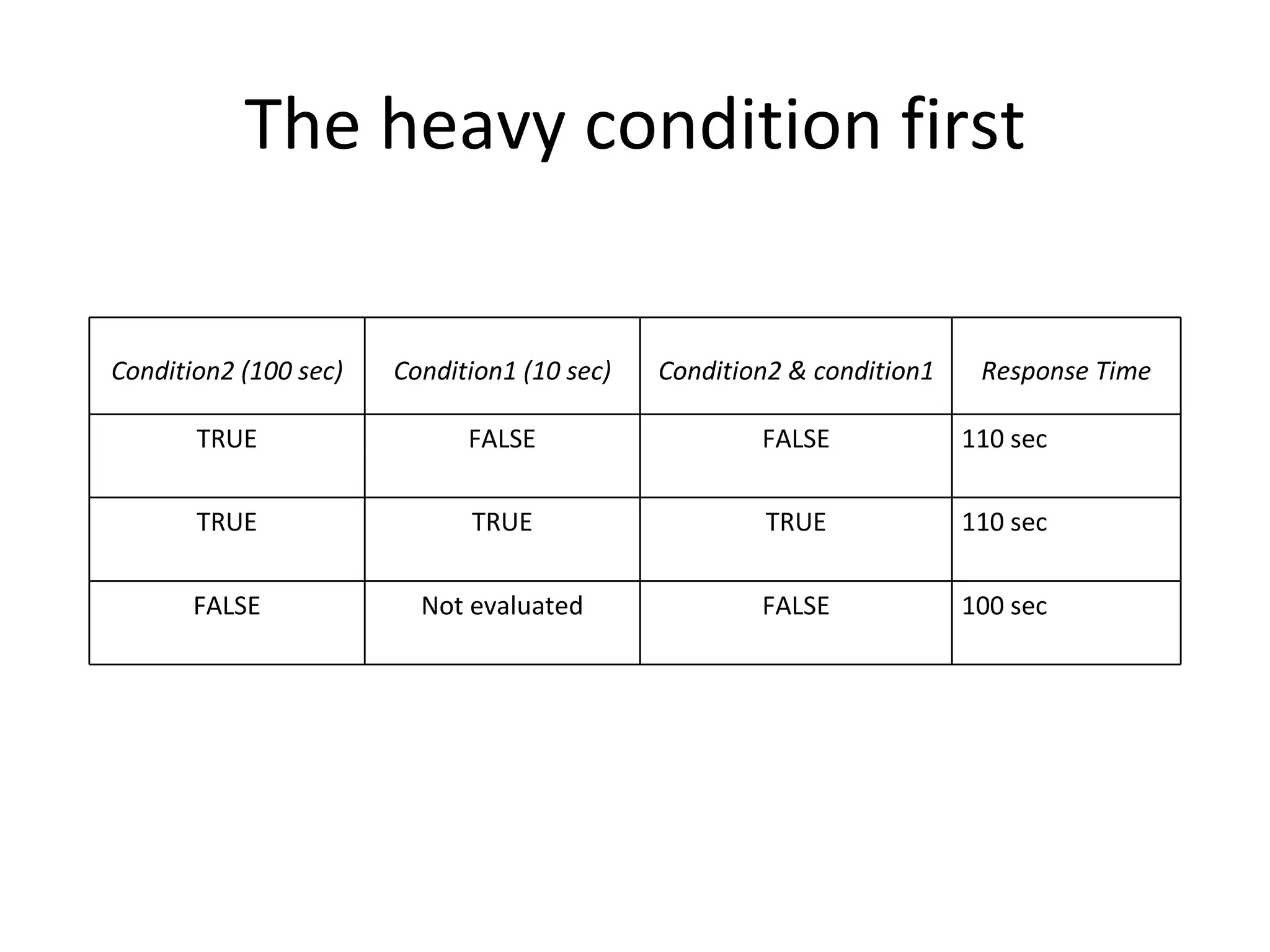 The heavy condition first Condition2 (100 sec) Condition1 (10 sec) Condition2 & condition1 Response Time TRUE FALSE FALSE 110 sec TRUE TRUE TRUE 110 sec FALSE Not evaluated FALSE 100 sec 