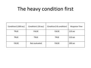 The heavy condition first Condition2 (100 sec) Condition1 (10 sec) Condition2 & condition1 Response Time TRUE FALSE FALSE 110 sec TRUE TRUE TRUE 110 sec FALSE Not evaluated FALSE 100 sec 