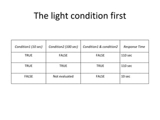 The light condition first Condition1 (10 sec) Condition2 (100 sec) Condition1 & condition2 Response Time TRUE FALSE FALSE 110 sec TRUE TRUE TRUE 110 sec FALSE Not evaluated FALSE 10 sec 