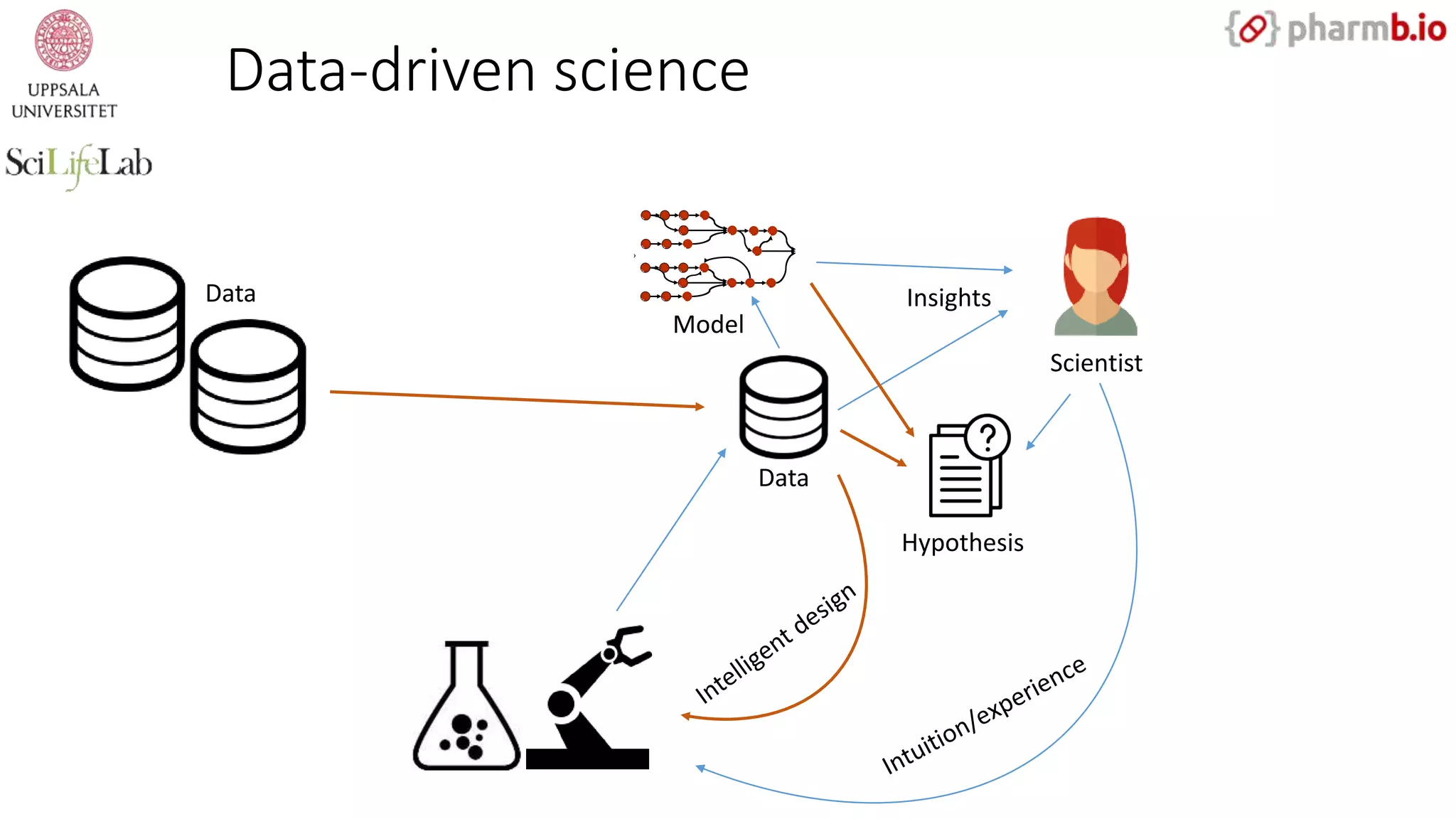 Data-driven science
Data
Hypothesis
Scientist
Data
aditional Processing Stream Processing
Data
Repository
a Query
request
response
Real- T ime
Analytics
Data Results
Current fact finding
Analyze data in motion – before it is stored
Low latency paradigm, push model
Data driven: bring data to the analytics
al fact finding
d analyze information stored on disk
aradigm, pull model
driven: submits queries to static data
Model
Insights
 