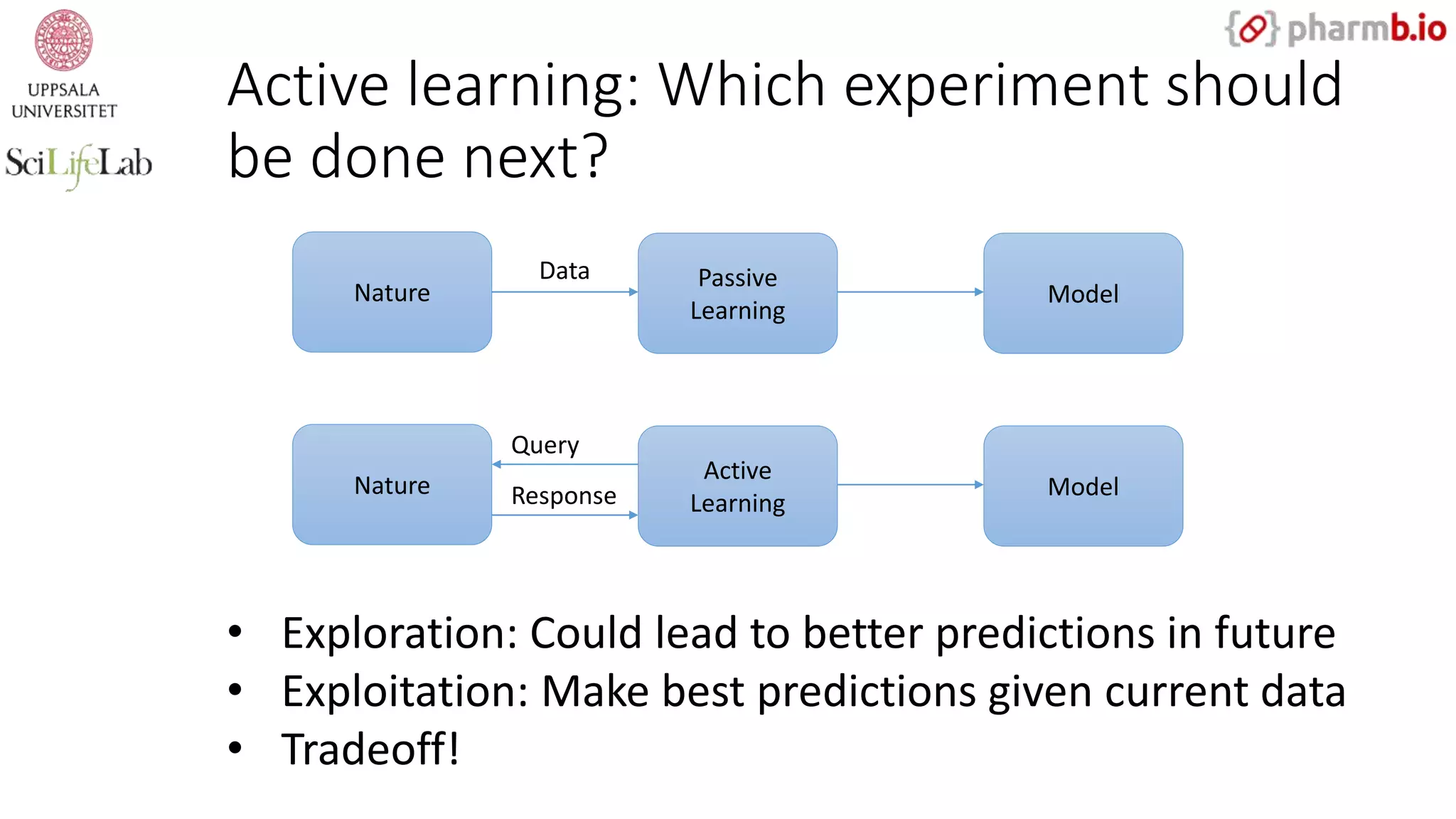 Active learning: Which experiment should
be done next?
Nature Model
Data Passive
Learning
Nature ModelResponse
Active
Learning
Query
• Exploration: Could lead to better predictions in future
• Exploitation: Make best predictions given current data
• Tradeoff!
 