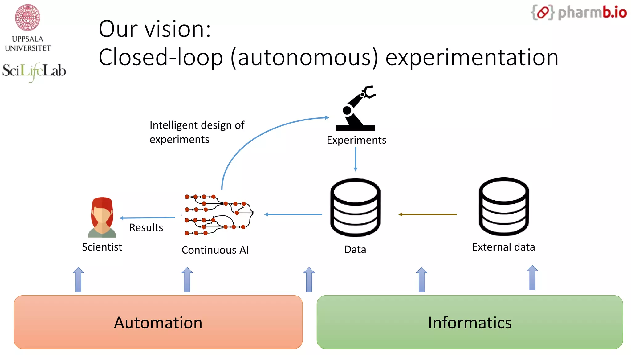 Our vision:
Closed-loop (autonomous) experimentation
Automation Informatics
Data
essing Stream Processing
Query
esponse
Real- T ime
Analytics
Data Results
Current fact finding
Analyze data in motion – before it is storedstored on disk
Continuous AI
Results
Intelligent design of
experiments Experiments
Scientist External data
 