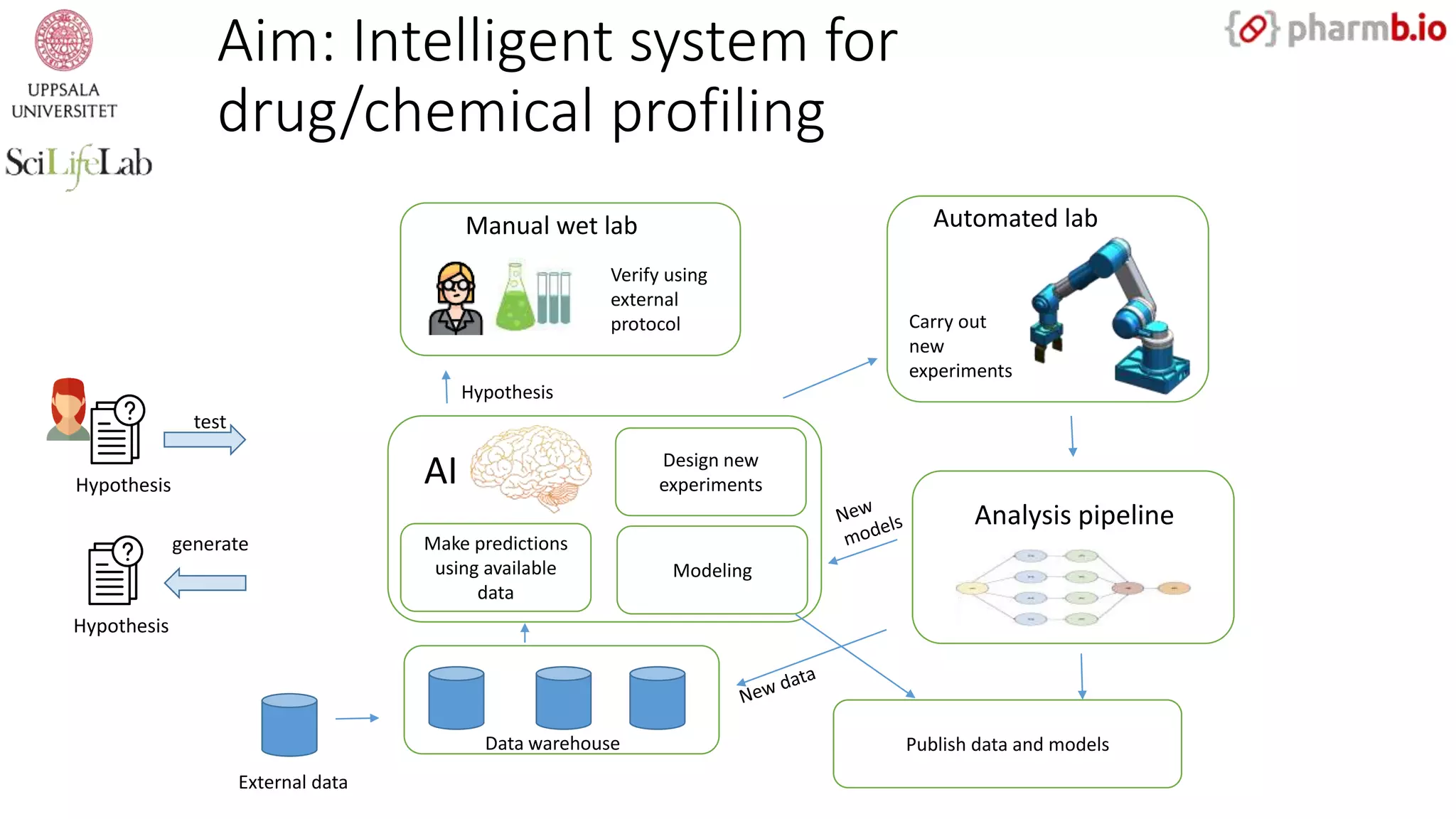 Make predictions
using available
data
External data
Data warehouse
Design new
experimentsAI
Modeling
Publish data and models
Manual wet lab
Hypothesis
Verify using
external
protocol
Automated lab
Carry out
new
experiments
Analysis pipeline
Aim: Intelligent system for
drug/chemical profiling
Hypothesis
Hypothesis
test
generate
 